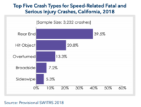 Graph of Top Five Crash Types for Speeding Related Fatal and Serious Injury Crashes in California, 2018