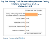 Graph of Top Five Primary Crash Factors for Drug Involved Driving fatal and serious injury crashes in California, 2018