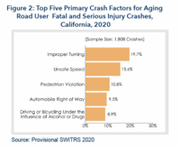 New Release: 2022 SafeTREC Traffic Safety Fact Sheets | SafeTREC