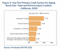Top 5 crash types for aging road users in California for 2020