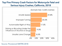 Graph of Top 5 Primary Crash Factors for Motorcycle Fatal and Serious InjuryCrashes in California, 2018
