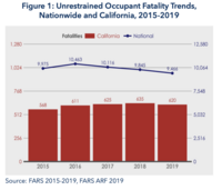 Figure showing unrestrained occupant fatality trends, nationwide and in California, 2015-2019