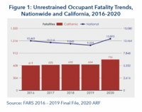 Unrestrained occupant protection fatality trends for 2016-2020