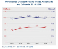 Graph of Unrestrained Occupant Fatality Trends, Nationwide and California, 2014-2018