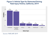 Graph showing vehicle type for distracted driving fatal injury victims, california, 2019