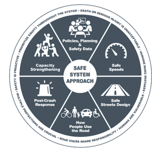 Circular graphic depicting the adapted Safe System approach for the CPBST