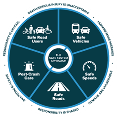 Principles and elements of the Safe System approach to road safety