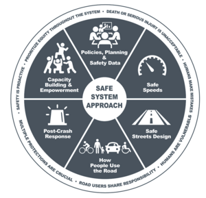 Graphic representing the adapted Safe System approach with a dark blue circle and six segments with overlaid white text and icons to show the six adapted principles and elements