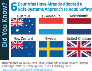 Six Countries have Adopted Safe Systems Approach