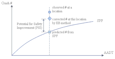 Figure 1 of IDOT Potential for Safety Improvement Graphical Definition