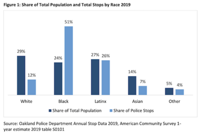 Figure 1 showing the share of total population and total stops by race 2019