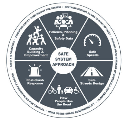 Graphic representing the adapted Safe System approach with a dark blue circle and six segments with overlaid white text and icons to show the six adapted principles and elements