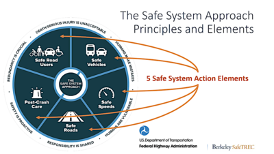Safe System Approach 5 action elements and 6 principles