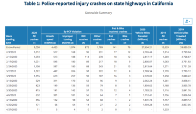 Table showing statewide summary of police-reported injury crashes on state highways in California