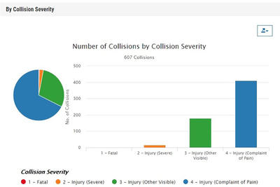 SWITRS query showing number of collisions by collision severity